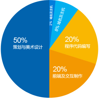 標(biāo)準(zhǔn)型網(wǎng)站建設(shè)套餐
